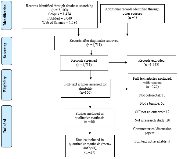 Identification, review and selection of articles included in the meta-analysis for impact of wound bundles on Surgical Site Infections in Colorectal Surgery.