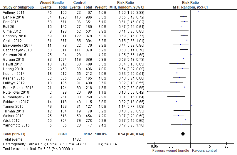 Forest plot: Surgical Care bundles Vs. Control to reduce the risk of Surgical Site Infections.