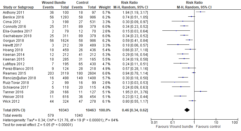 Forest plot: Surgical Care bundles Vs. Control to reduce the risk of Superficial Surgical Site Infections.