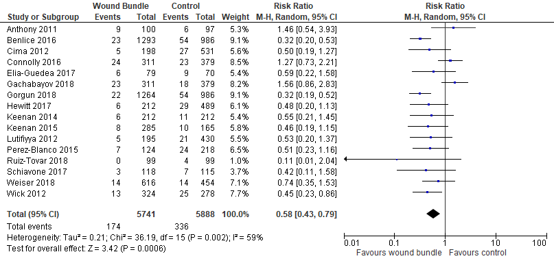 Forest plot: Surgical Care bundles Vs. Control to reduce the risk of Organ Space Surgical Site Infections.