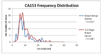 CA153 frequency distribution of the two groups.